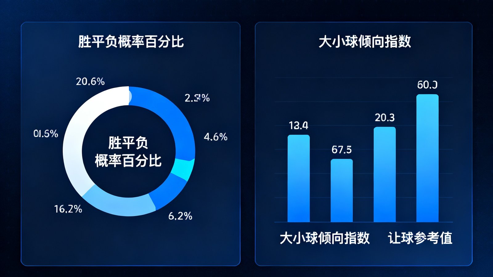 AI预测仪表盘界面，以环形图和柱状图展示胜平负概率百分比、大小球倾向指数和让球参考值